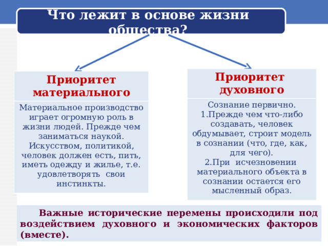 Что лежит в основе жизни общества? Приоритет духовного Сознание первично. Прежде чем что-либо создавать, человек обдумывает, строит модель в сознании (что, где, как, для чего). При исчезновении материального объекта в сознании остается его мысленный образ. Приоритет материального Материальное производство играет огромную роль в жизни людей. Прежде чем заниматься наукой. Искусством, политикой, человек должен есть, пить, иметь одежду и жилье, т.е. удовлетворять свои инстинкты. Обращается к ученикам: – Вы начинаете изучение нового предмета – обществознания. Как вы думаете, о чём этот предмет?  Важные исторические перемены происходили под воздействием духовного и экономических факторов (вместе).  