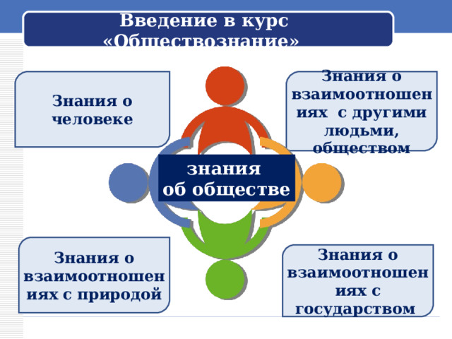 Введение в курс «Обществознание» Знания о человеке Знания о взаимоотношениях с другими людьми, обществом знания об обществе Обращается к ученикам: – Вы начинаете изучение нового предмета – обществознания. Как вы думаете, о чём этот предмет? Знания о взаимоотношениях с природой Знания о взаимоотношениях с государством  