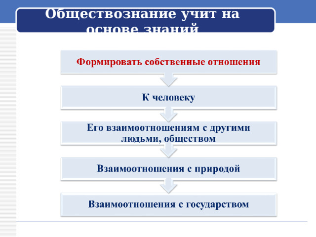 Обществознание учит на основе знаний Формулируют вывод, например : – Обществознание – это учебный предмет, изучая который, мы не только сможем понять, как устроено общество, но и научимся применять эти знания.  