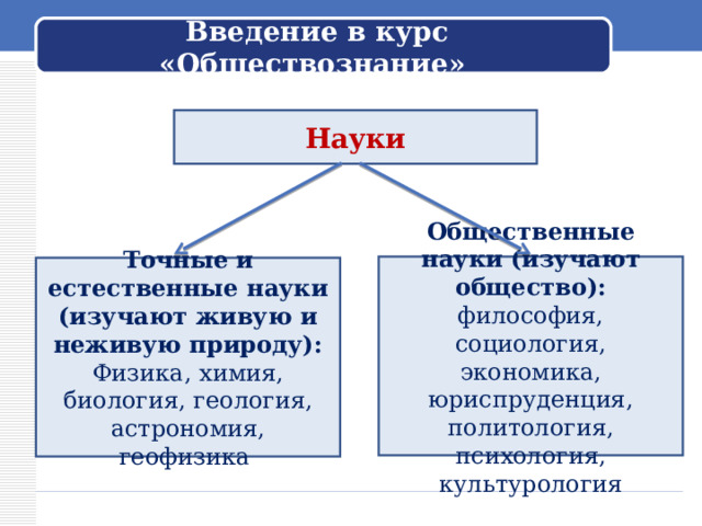 Введение в курс «Обществознание» Науки Общественные науки (изучают общество): философия, социология, экономика, юриспруденция, политология, психология, культурология Точные и естественные науки (изучают живую и неживую природу): Физика, химия, биология, геология, астрономия, геофизика Обращается к ученикам: – Вы начинаете изучение нового предмета – обществознания. Как вы думаете, о чём этот предмет?  