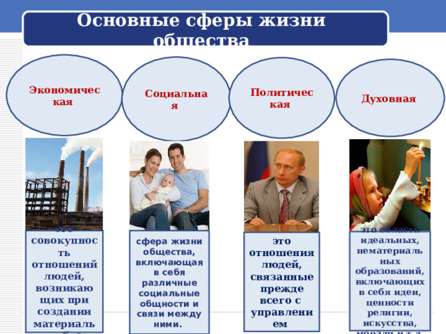 Основные сферы жизни общества Экономическая Социальная Политическая Духовная Обращается к ученикам: – Вы начинаете изучение нового предмета – обществознания. Как вы думаете, о чём этот предмет? это совокупность отношений людей, возникающих при создании материальных благ. сфера жизни общества, включающая в себя различные социальные общности и связи между ними. это область идеальных, нематериальных образований, включающих в себя идеи, ценности религии, искусства, морали и т.д. это отношения людей, связанные прежде всего с управлением  