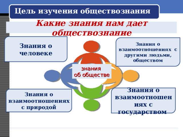 Цель изучения обществознания  Какие знания нам дает обществознание   Знания о человеке Знания о взаимоотношениях с другими людьми, обществом знания об обществе Учащиеся вспоминают какие знания нам дает обществознание Знания о взаимоотношениях с государством Знания о взаимоотношениях с природой  