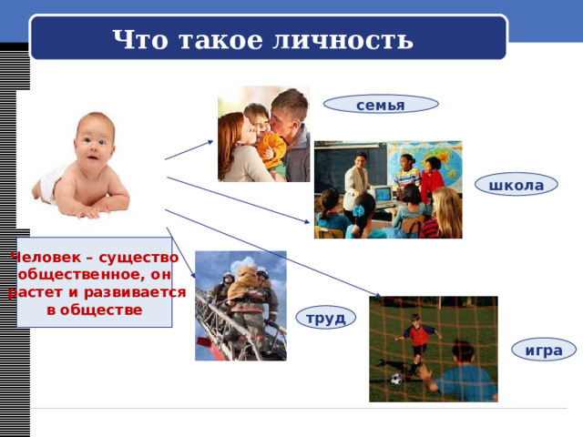  Что такое личность   семья школа Человек – существо общественное, он  растет и развивается в обществе труд игра 
