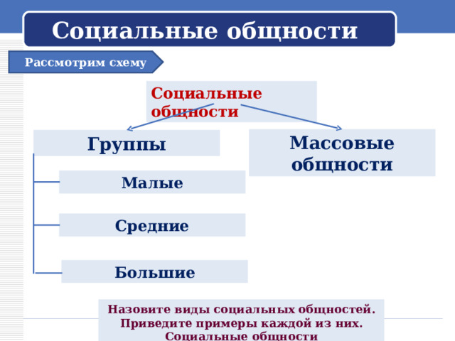  Социальные общности   Рассмотрим схему Социальные общности Массовые общности Группы Малые Средние Большие Назовите виды социальных общностей. Приведите примеры каждой из них. Социальные общности 
