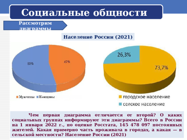 Социальные общности   Рассмотрим диаграммы Население России (2021)  Чем первая диаграмма отличается от второй? О каких социальных группах информируют эти диаграммы? Всего в России на 1 января 2022 г., по оценке Росстата, 145 478 097 постоянных жителей. Какая примерно часть проживала в городах, а какая — в сельской местности? Население России (2021) 