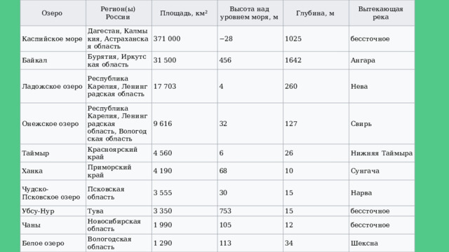Озеро Регион(ы) России Каспийское море Дагестан, Калмыкия, Астраханская область Площадь, км² Байкал Бурятия, Иркутская область Ладожское озеро 371 000 Высота над уровнем моря, м Онежское озеро − 28 Республика Карелия, Ленинградская область Глубина, м 31 500 Таймыр 456 17 703 Республика Карелия, Ленинградская область, Вологодская область Вытекающая река 1025 Ханка 9 616 Красноярский край 1642 4 бессточное Чудско-Псковское озеро 4 560 Приморский край 32 Ангара 260 Убсу-Нур Псковская область 4 190 6 127 Нева Чаны 3 555 Тува 68 26 Свирь Белое озеро 3 350 Новосибирская область 10 30 Нижняя Таймыра Вологодская область 1 990 753 15 Сунгача 1 290 15 105 Нарва 12 113 бессточное 34 бессточное Шексна 