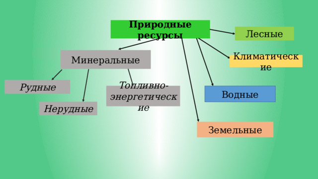 Природные ресурсы Лесные Минеральные Климатические Рудные Топливно-энергетические Водные Нерудные Земельные 