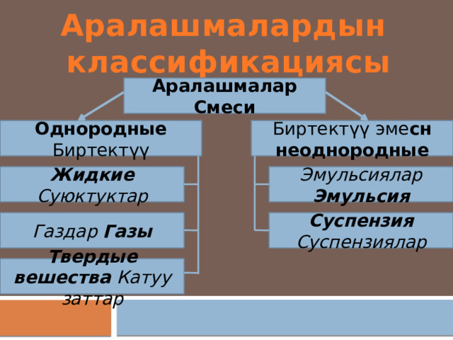 Аралашмалардын классификациясы Аралашмалар Смеси Однородные Биртект үү Биртект үү эме сн неоднородные Жидкие Суюктуктар Эмульсиялар Эмульсия Газдар Газы Суспензия Суспензиялар Твердые вешества Катуу заттар 