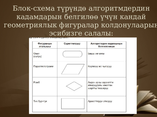 Блок-схема түрүндө алгоритмдердин кадамдарын белгилөө үчүн кандай геометриялык фигуралар колдонулаарын эсибизге салалы: 