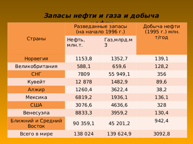 Запасы нефти и газа и добыча нефти  Страны Разведанные запасы (на начало 1996 г.) Нефть, млн.т. Норвегия Великобритания Добыча нефти  (1995 г.) млн. т/год Газ,млрд.м3 1153,8 СНГ 588,1 1352,7 139,1 659,6 7809 Кувейт 128,2 55 949,1 12 878 Алжир 356 1482,9 Мексика 1260,4 89,6 3622,4 6819,2 США Венесуэла 1936,1 3076,6 38,2 Ближний и Средний Восток 8833,3 4636,6 136,1 328 3959,2 90 359,1 Всего в мире 130,4 45 201,2 138 024 942,4 139 624,9 3092,8  