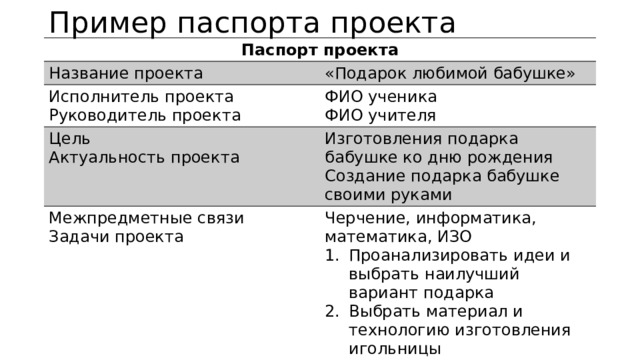 Пример паспорта проекта Паспорт проекта Название проекта «Подарок любимой бабушке» Исполнитель проекта Руководитель проекта ФИО ученика Цель ФИО учителя Актуальность проекта Изготовления подарка бабушке ко дню рождения Межпредметные связи Создание подарка бабушке своими руками Задачи проекта Черчение, информатика, математика, ИЗО Проанализировать идеи и выбрать наилучший вариант подарка Выбрать материал и технологию изготовления игольницы Изготовить игольницу для подарка. 