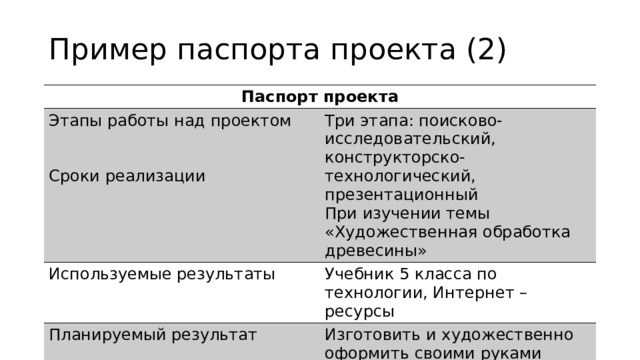 Пример паспорта проекта (2) Паспорт проекта Этапы работы над проектом Три этапа: поисково-исследовательский, конструкторско-технологический, презентационный Используемые результаты При изучении темы «Художественная обработка древесины» Учебник 5 класса по технологии, Интернет – ресурсы Планируемый результат Сроки реализации Изготовить и художественно оформить своими руками игольницу Вид защиты проекта Презентация 