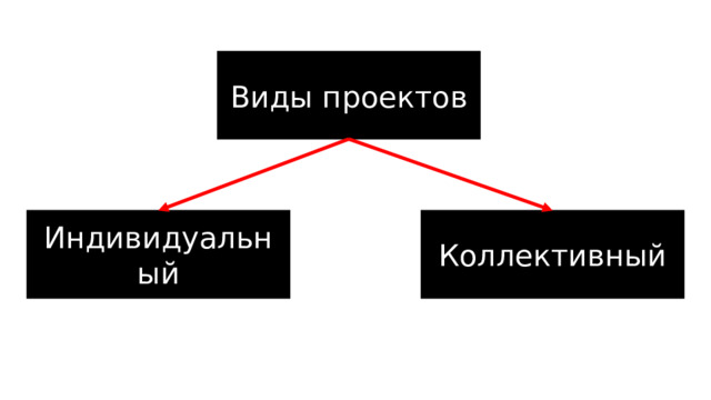 Виды проектов Индивидуальный Коллективный 