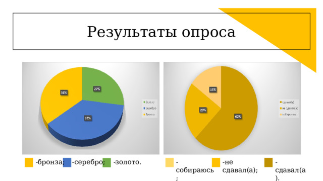 Результаты опроса -не сдавал(а); -собираюсь; -сдавал(а). -серебро; -бронза; -золото.                                         