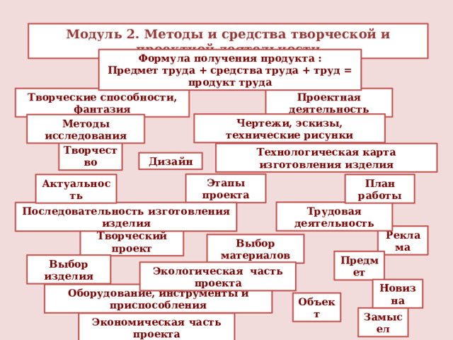 Модуль 2. Методы и средства творческой и проектной деятельности Формула получения продукта : Предмет труда + средства труда + труд = продукт труда Творческие способности, фантазия Проектная деятельность Чертежи, эскизы, технические рисунки Методы исследования Творчество Технологическая карта изготовления изделия Дизайн Этапы проекта План работы Актуальность Трудовая деятельность Последовательность изготовления изделия Реклама Творческий проект Выбор материалов Предмет Выбор изделия Экологическая часть проекта Новизна Оборудование, инструменты и приспособления Объект Замысел Экономическая часть проекта 