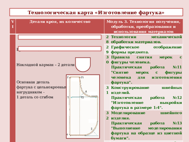 Технологическая карта «Изготовление фартука» VI Детали кроя, их количество   Модуль 3. Технология получения, обработки, преобразования и использования материалов  Пояс -2 детали 28 Технологии механической обработки материалов. Бретели -2 детали 29 30   Графическое отображение формы предмета. Накладной карман – 2 детали 31 Правила снятия мерок с фигуры человека. Конструирование швейных изделий. Практическая работа №11 