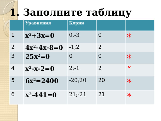 1. Заполните таблицу 1 Уравнения  Корни х 2 +3х=0 2 3  0,-3 4х 2 -4х-8=0 4 25х 2 =0 -1;2 0 2 0 * х 2 -х-2=0 5 0 2;-1 6 6х 2 =2400 * 2 -20;20 х 2 -441=0 ˅ 20 21;-21 * 21 * 