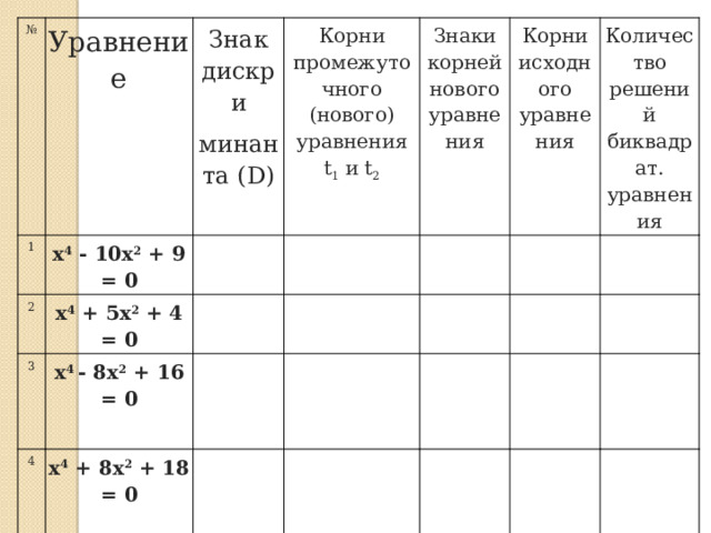№ 1 Уравнение х 4 - 10х 2 + 9 = 0 2 Знак дискри х 4 + 5х 2 + 4 = 0 3 минанта (D) Корни промежуточного (нового) уравнения t 1 и t 2   х 4 - 8х 2 + 16 = 0 4 Знаки корней нового уравнения      х 4 + 8х 2 + 18 = 0     Корни исходного уравнения            Количество решений биквадрат. уравнения                      