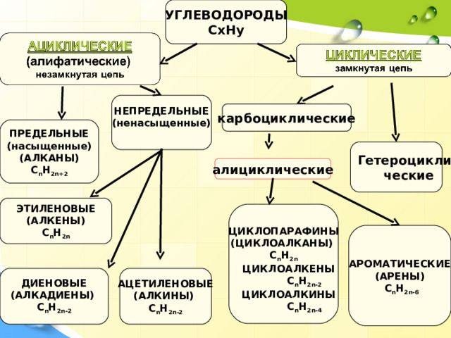  УГЛЕВОДОРОДЫ СхНу  НЕПРЕДЕЛЬНЫЕ (ненасыщенные)   карбоциклические   ПРЕДЕЛЬНЫЕ ( насыщенные) (АЛКАНЫ) C n H 2n+2  Гетероцикли  ческие  алициклические    ЭТИЛЕНОВЫЕ (АЛКЕНЫ) C n H 2n     ЦИКЛОПАРАФИНЫ (ЦИКЛОАЛКАНЫ)  C n H 2n  ЦИКЛОАЛКЕНЫ  С n H 2n - 2  ЦИКЛОАЛКИНЫ  С n H 2n -4   АРОМАТИЧЕСКИЕ (АРЕНЫ)  C n H 2n -6   ДИЕНОВЫЕ (АЛКАДИЕНЫ)  C n H 2n - 2      АЦЕТИЛЕНОВЫЕ (АЛКИНЫ)  C n H 2n - 2     