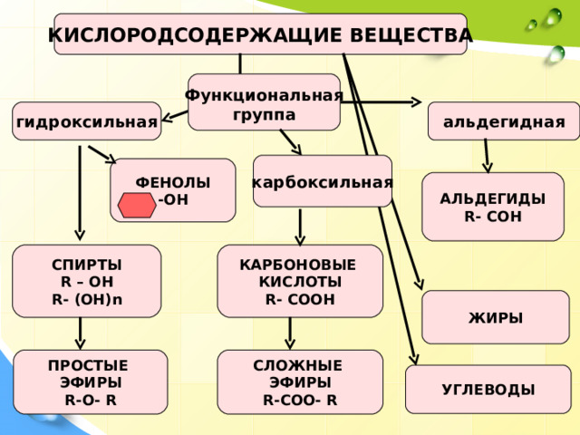 КИСЛОРОДСОДЕРЖАЩИЕ ВЕЩЕСТВА  Функциональная группа  гидроксильная альдегидная карбоксильная ФЕНОЛЫ -OH АЛЬДЕГИДЫ R- COH СПИРТЫ R – OH R- (OH)n КАРБОНОВЫЕ КИСЛОТЫ R- COOH ЖИРЫ СЛОЖНЫЕ ЭФИРЫ R- С OO- R ПРОСТЫЕ ЭФИРЫ R-O- R УГЛЕВОДЫ 