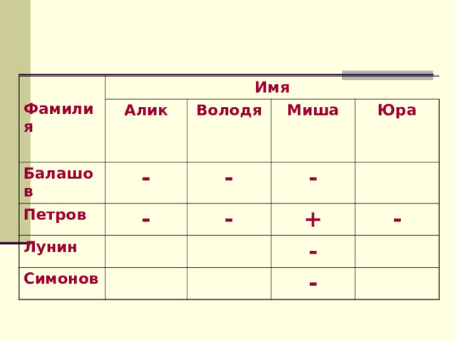  Фамилия Имя Алик Балашов - Володя Петров - Миша Лунин - - - Юра Симонов + - - - 