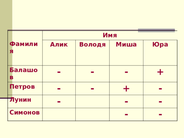  Фамилия Имя Балашов Алик - Петров Володя Лунин - - Миша - - Юра Симонов - + + - - - - - 