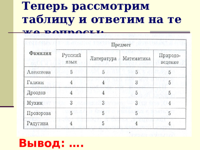 Теперь рассмотрим таблицу и ответим на те же вопросы: Вывод: …. 