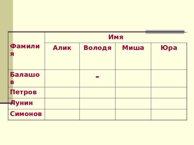  Фамилия Имя Алик Балашов Володя Петров Миша - Лунин Юра Симонов 