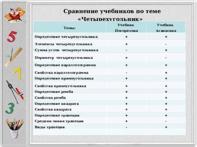  Сравнение учебников по теме «Четырехугольник»   Темы: Учебник Погорелова Определение четырехугольника Учебник Атанасяна + Элементы четырехугольника Сумма углов четырехугольника + + Периметр четырехугольника - - + + Определение параллелограмма - + Свойства параллелограмма + - Определение прямоугольника + + Свойства прямоугольника Определение ромба + + + + Свойства ромба + + Определение квадрата + + Свойства квадрата Определение трапеции + + + + Средняя линия трапеции + + Виды трапеции - - + 