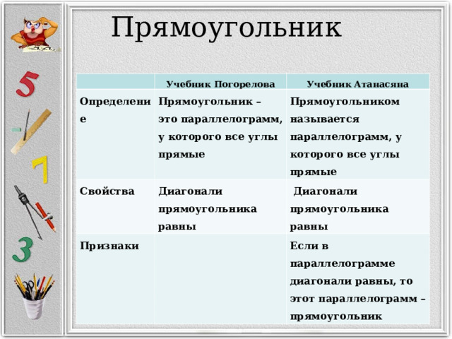 Прямоугольник   Учебник Погорелова Определение Учебник Атанасяна Прямоугольник – это параллелограмм, у которого все углы прямые Свойства Диагонали прямоугольника равны Прямоугольником называется параллелограмм, у которого все углы прямые Признаки  Диагонали прямоугольника равны Если в параллелограмме диагонали равны, то этот параллелограмм – прямоугольник 