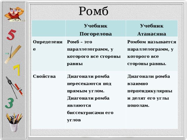Ромб   Учебник Погорелова Определение Учебник Атанасяна Ромб – это параллелограмм, у которого все стороны равны Свойства Ромбом называется параллелограмм, у которого все стороны равны. Диагонали ромба пересекаются под прямым углом. Диагонали ромба являются биссектрисами его углов Диагонали ромба взаимно перпендикулярны и делят его углы пополам. 