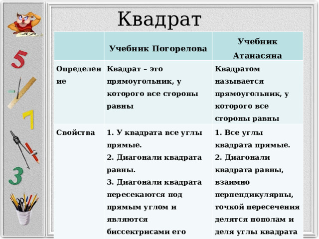 Квадрат   Учебник Погорелова Определение Учебник Атанасяна Квадрат – это прямоугольник, у которого все стороны равны Свойства Квадратом называется прямоугольник, у которого все стороны равны 1. У квадрата все углы прямые. 2. Диагонали квадрата равны. 3. Диагонали квадрата пересекаются под прямым углом и являются биссектрисами его углов. 1. Все углы квадрата прямые. 2. Диагонали квадрата равны, взаимно перпендикулярны, точкой пересечения делятся пополам и деля углы квадрата пополам 