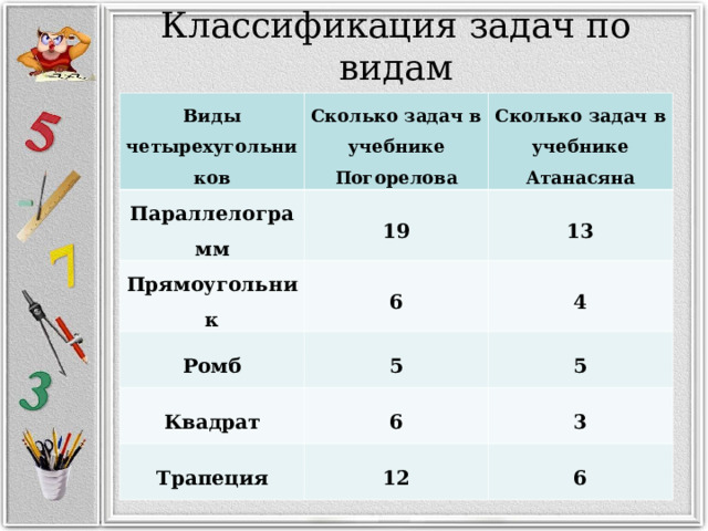 Классификация задач по видам   Виды четырехугольников Сколько задач в учебнике Погорелова Параллелограмм Сколько задач в учебнике Атанасяна 19 Прямоугольник 13 6 Ромб Квадрат 4 5 5 6 Трапеция 3 12 6 
