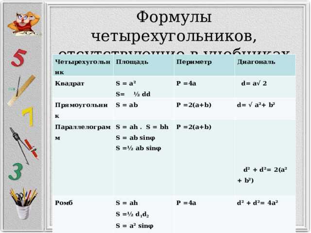  Формулы четырехугольников, отсутствующие в учебниках   Четырехугольник Площадь Квадрат S = а² S=  ½ dd Периметр Прямоугольник Диагональ Р =4а S = а b  Параллелограмм S = аһ . S = bh S = а b ѕ inφ S =½ ab ѕ inφ   d = а√ 2 Р =2(а+ b ) Ромб Трапеция S = аһ  S =½ d 1 d 2  S = а ² ѕ inφ  d = √ а²+ b ² Р =2(а+ b )   d² + d²= 2( а ² + b²)  S =½ (а + b )һ Р =4а d² + d²= 4а ²  Р=а+ b +с+ d 