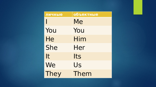 личные объектные I Me You You He Him She Her It Its We Us They Them 