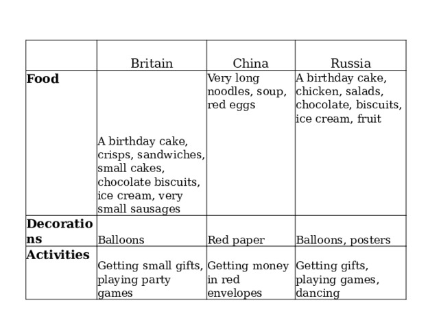   Britain Food China A birthday cake, crisps, sandwiches, small cakes, chocolate biscuits, ice cream, very small sausages Decorations Russia Very long noodles, soup, red eggs Balloons Activities A birthday cake, chicken, salads, chocolate, biscuits, ice cream, fruit Red paper Getting small gifts, playing party games Balloons, posters Getting money in red envelopes Getting gifts, playing games, dancing 