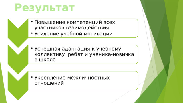 Результат Повышение компетенций всех участников взаимодействия Усиление учебной мотивации Повышение компетенций всех участников взаимодействия Усиление учебной мотивации Успешная адаптация к учебному коллективу ребят и ученика-новичка в школе Успешная адаптация к учебному коллективу ребят и ученика-новичка в школе Укрепление межличностных отношений Укрепление межличностных отношений 