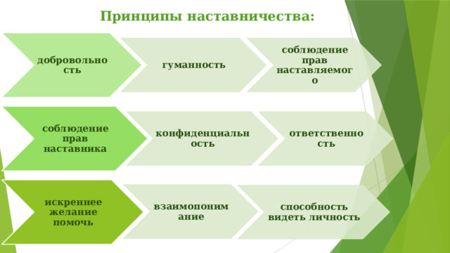 Принципы наставничества: добровольность гуманность соблюдение прав наставляемого соблюдение прав наставника конфиденциальность ответственность искреннее желание помочь взаимопонимание способность видеть личность 