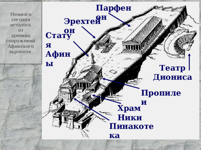 Немного сегодня осталось от древних сооружений Афинского акрополя. Парфенон Эрехтейон Статуя Афины Театр Диониса Пропилеи Храм Ники Пинакотека 