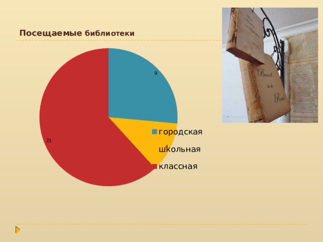   Посещаемые библиотеки   