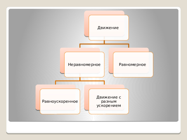 Движение  Неравномерное Равномерное Равноускоренное Движение с разным ускорением 
