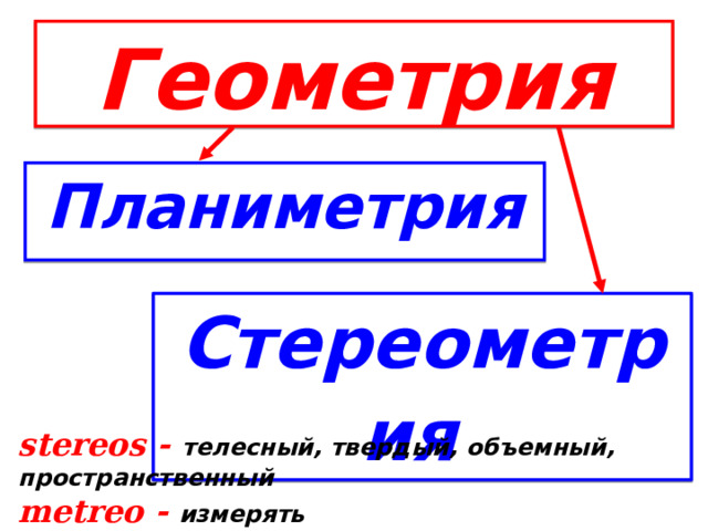 Геометрия Планиметрия Стереометрия  stereos -  телесный, твердый, объемный, пространственный metreo -  измерять  