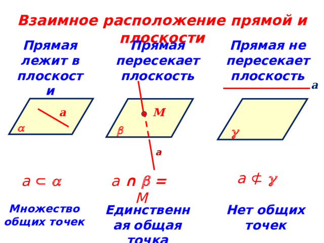 Взаимное расположение прямой и плоскости Прямая лежит в плоскости Прямая пересекает плоскость Прямая не пересекает плоскость а а М   g а а  ⊄   а     а ∩  = М Нет общих точек Единственная  общая точка Множество общих точек 