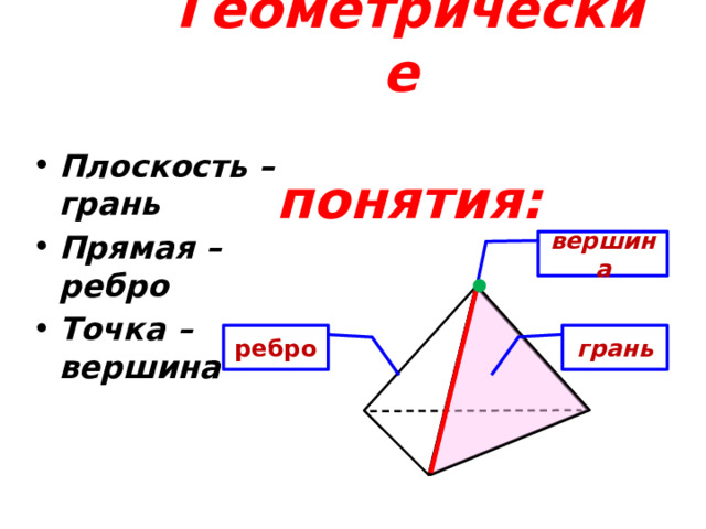  Геометрические  понятия: Плоскость – грань Прямая – ребро Точка – вершина вершина грань ребро 