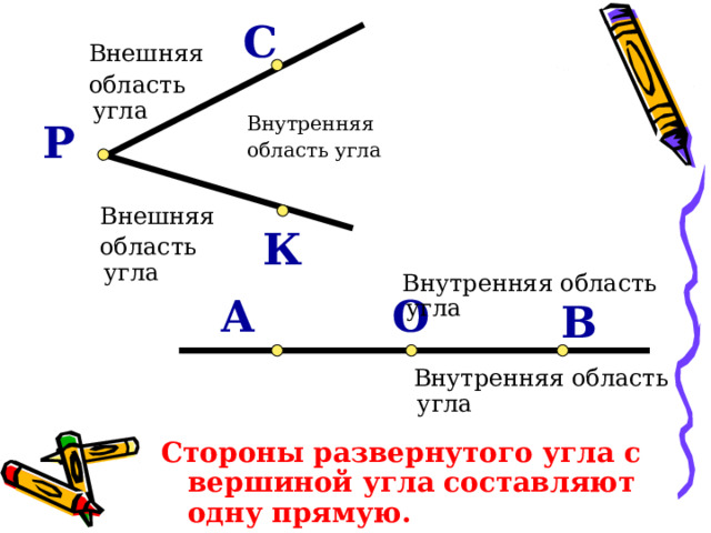 С  Внешняя  область угла  Внутренняя  область угла Р  Внешняя  область угла К  Внутренняя область угла О А В  Внутренняя область угла Стороны развернутого угла с вершиной угла составляют одну прямую. 