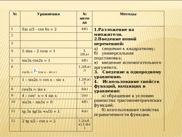 № Уравнения 1 № метода 2 Sin x/3 - cos 6x = 2 Методы 4(б) 3 1.Разложение на множители. 2.Введение новой переменной: а) сведение к квадратному; б) универсальная подстановка; в) введение вспомогательного аргумента. 3. Сведение к однородному уравнению. 4. Использование свойств функций, входящих в уравнение:  а) обращение к условию равенства тригонометрических функций;  б) использование свойства ограниченности функции. 4 5 sinx – 2 cosx = 1 5 6 sin3x cos2x = 1 3, 2(б,в) 7 4(б) cos2x = (cos x – sin x ) 1 – sin2x = cos x – sin x 8 1,2(б,в),3 1,2(б,в)3 cos3x = sin x 9 4(а) 4 – cos 2 x = 4 sin x 10 2(а) sin3x – sin5x = 0 11 4(б) 12 tg 3x tg(5x +  /3) = 1 2 tg x/2 - cos x = 2 4(а) 1,2(а,б,в),3,4(а)  