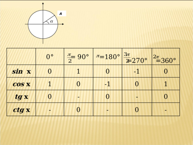 А  =180 °  = 90 ° 0 °  =270 °  =360 ° sin x 0 0 -1 0 1 cos x 1 0 -1 0 1 0 - 0 - 0 tg x ctg x - 0 - 0 - 19 