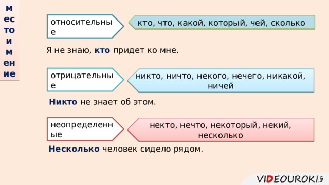 местоимение относительные кто, что, какой, который, чей, сколько Я не знаю, кто придет ко мне. отрицательные никто, ничто, некого, нечего, никакой, ничей Никто не знает об этом. неопределенные некто, нечто, некоторый, некий, несколько Несколько человек сидело рядом. 