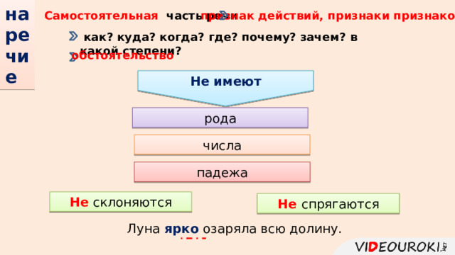 наречие   признак действий, признаки признаков Самостоятельная часть речи   как? куда? когда? где? почему? зачем? в какой степени? обстоятельство Не имеют рода числа падежа Не склоняются Не  спрягаются Луна ярко озаряла всю долину. 