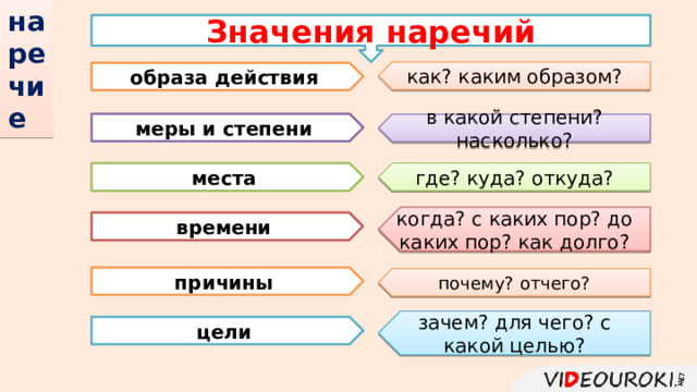наречие   Значения наречий как? каким образом? образа действия меры и степени в какой степени? насколько? места где? куда? откуда? когда? с каких пор? до каких пор? как долго? времени причины почему? отчего? зачем? для чего? с какой целью? цели 